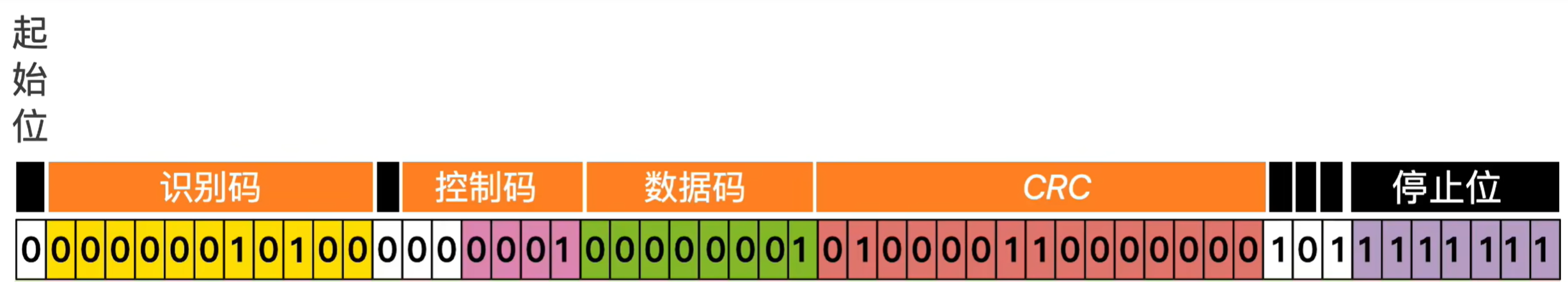 数据帧结构