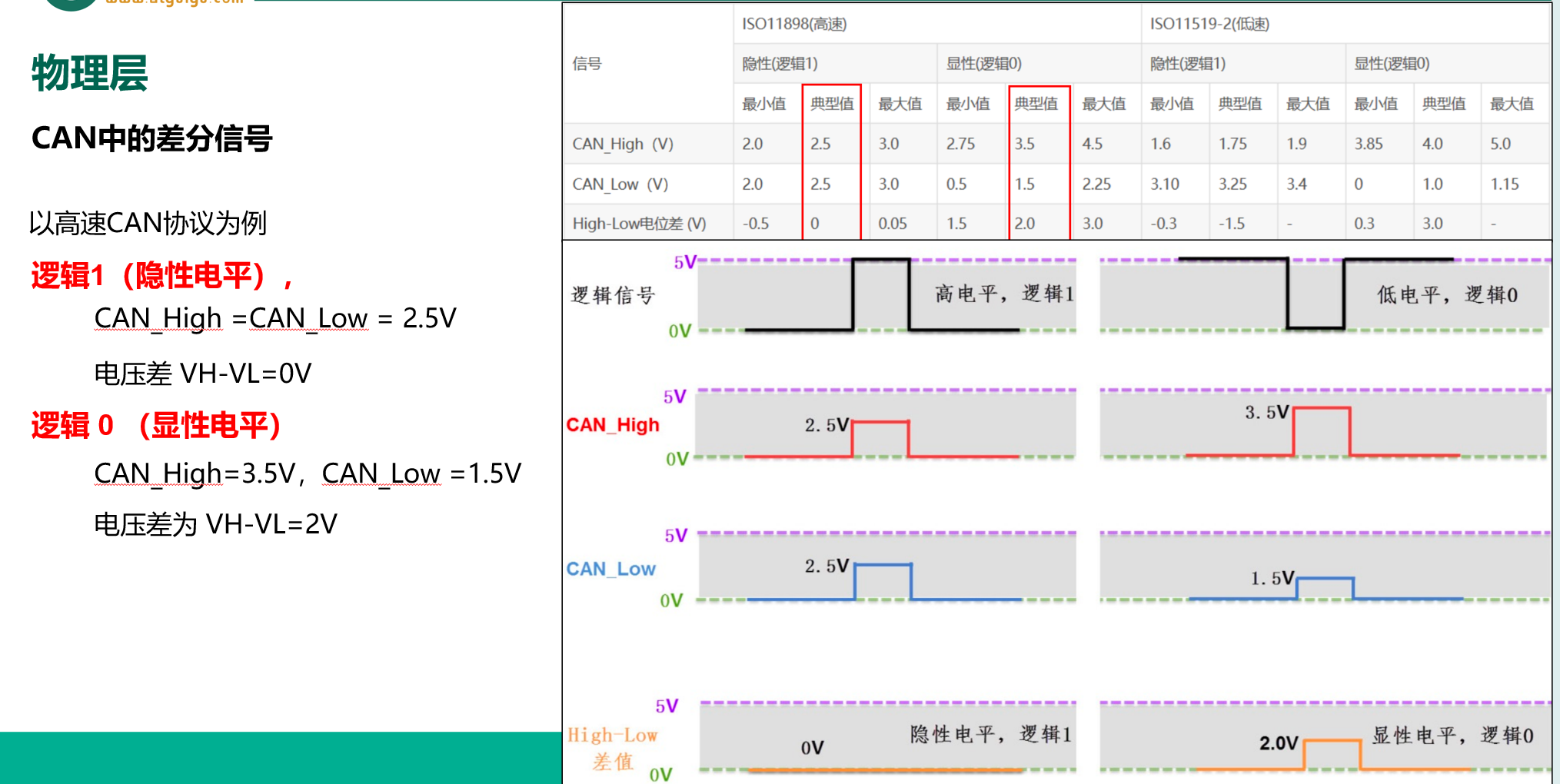 差分信号