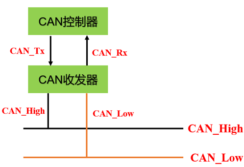 物理层-网络节点