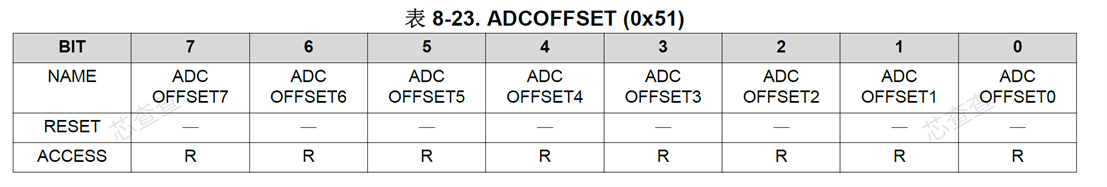 OFFSET寄存器