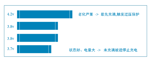 充电电压差异