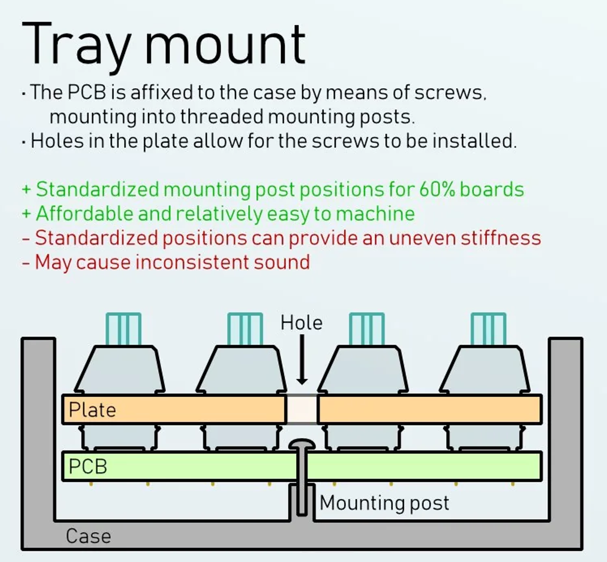 Tray Mount建构