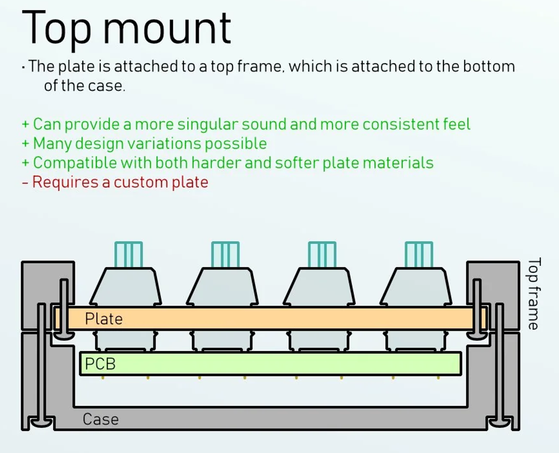 Top Mount结构