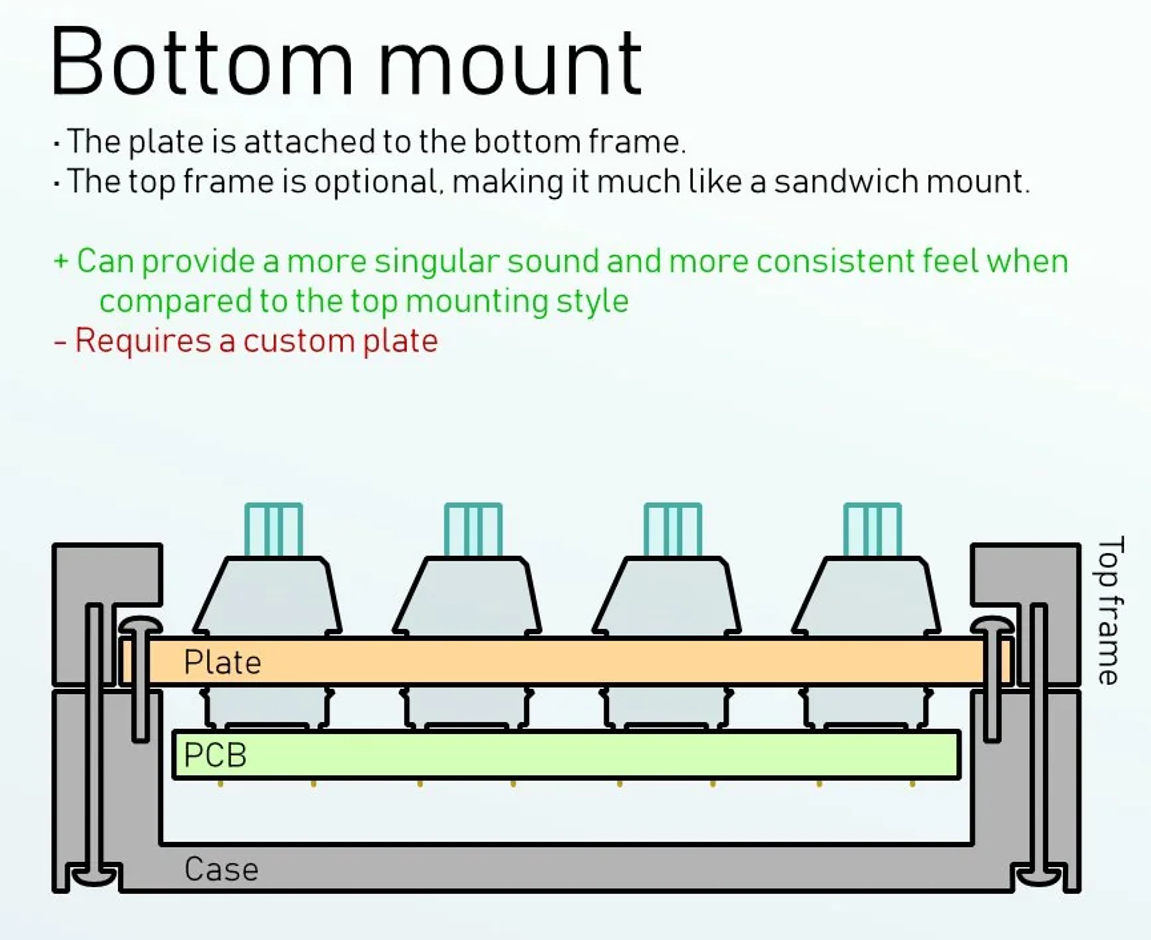 Bottom Mount结构