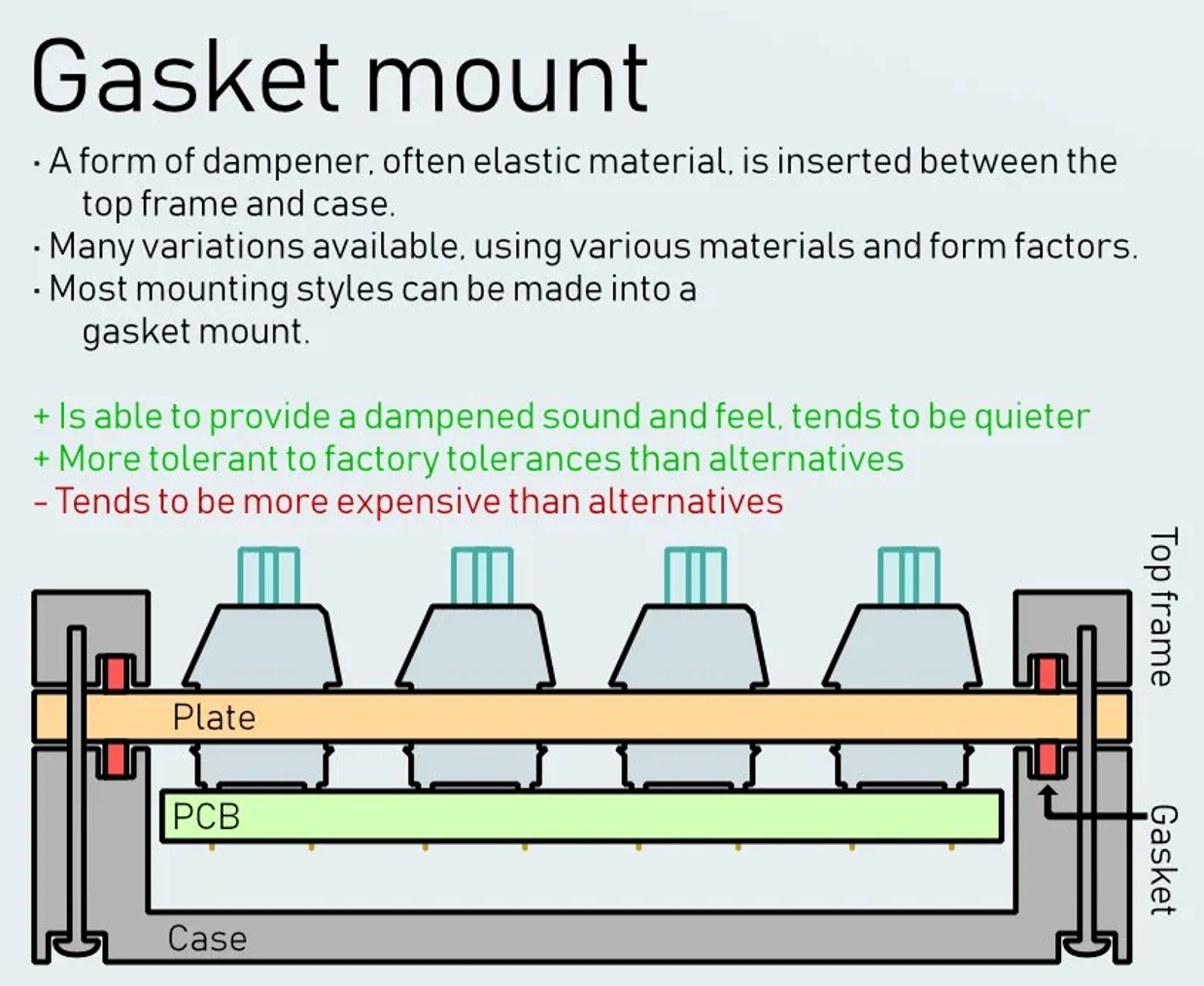 Gasket结构
