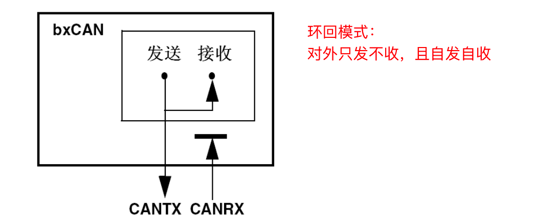 环回模式
