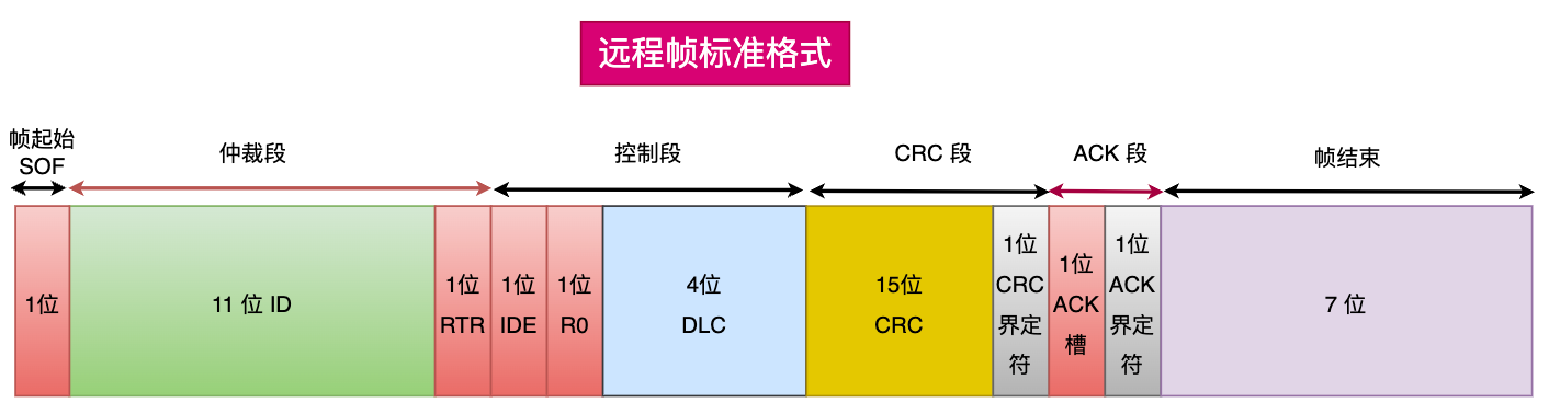 远程帧格式