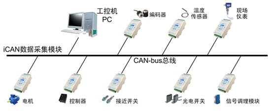 CAN介绍