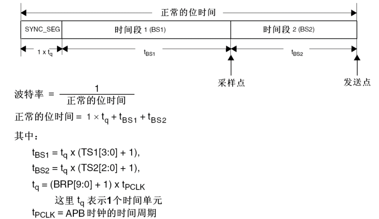 STM32位时序